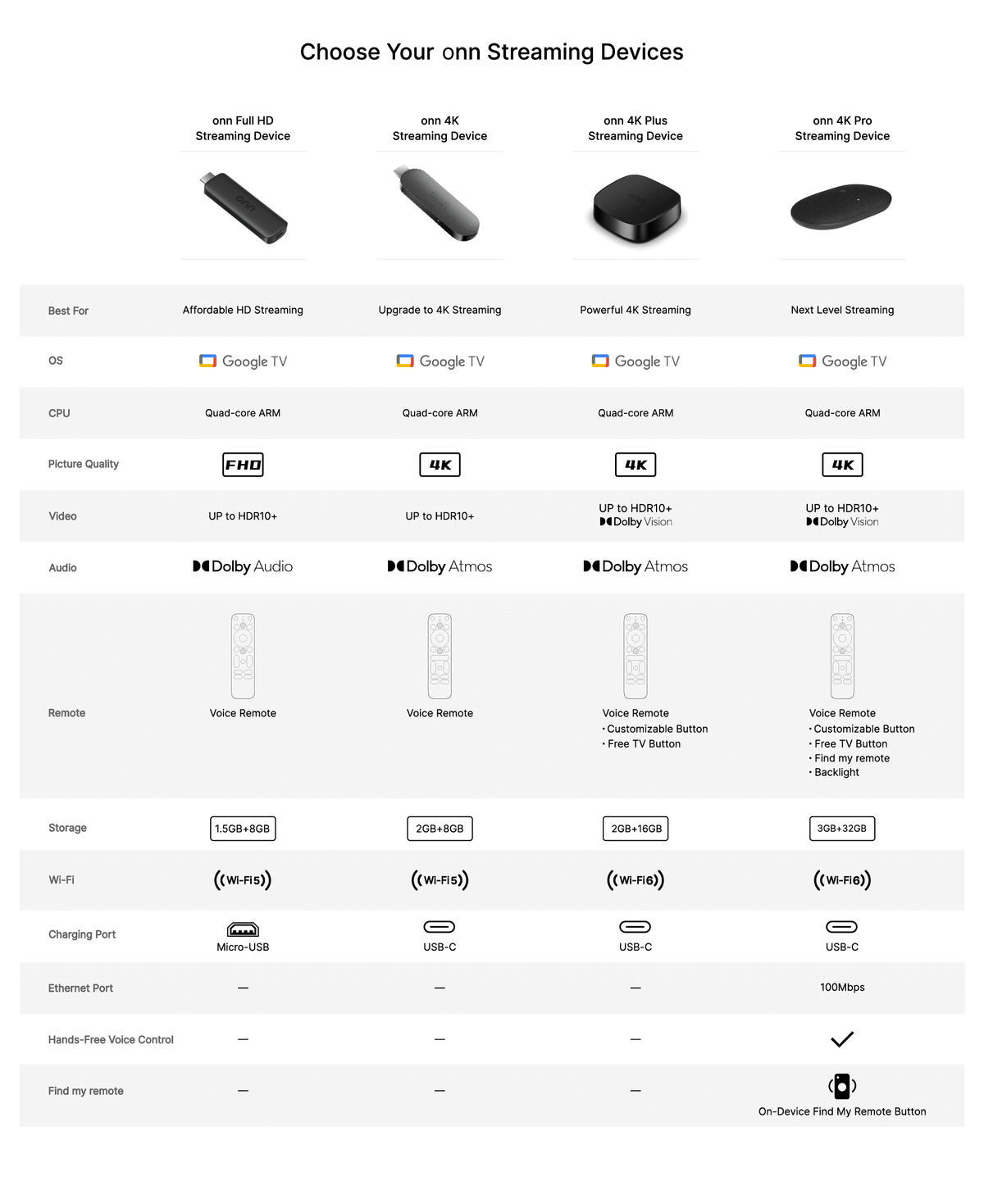 onn 4K Streaming Device, Google TV with Gemini (NEW 2026 Model) - Fast Streaming, Ultra HD, 8GB Storage, 2GB RAM, Remote With Voice Control - U.S. Compatible only