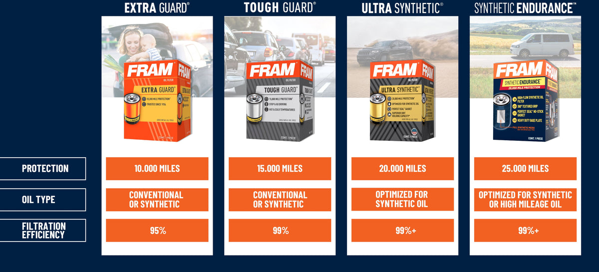 (3 pack) FRAM Ultra Synthetic XG12750, 20K mile Replacement Oil Filter