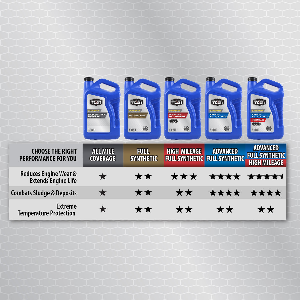 Super Tech High Mileage Full Synthetic SAE 5W-20 Motor Oil, 5 Quarts