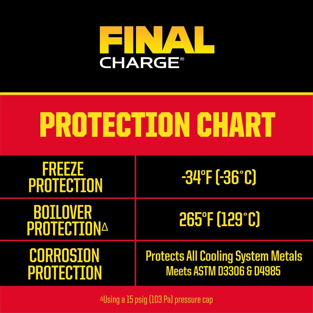 (3 pack) FINAL CHARGE Pro-Series 50/50 Prediluted Antifreeze + Coolant for Heavy Duty Engines, 1 gal