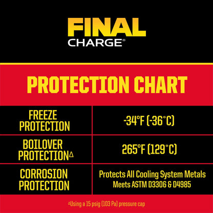 (3 pack) FINAL CHARGE Pro-Series 50/50 Prediluted Antifreeze + Coolant for Heavy Duty Engines, 1 gal