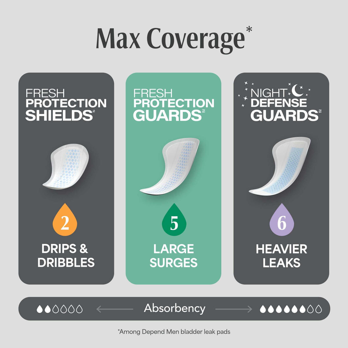 Depend Guards Incontinence Pads for Men, Maximum Absorbency, 104 Count