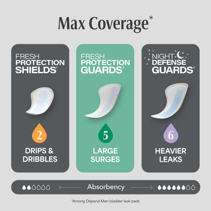 Depend Guards Incontinence Pads for Men, Maximum Absorbency, 104 Count