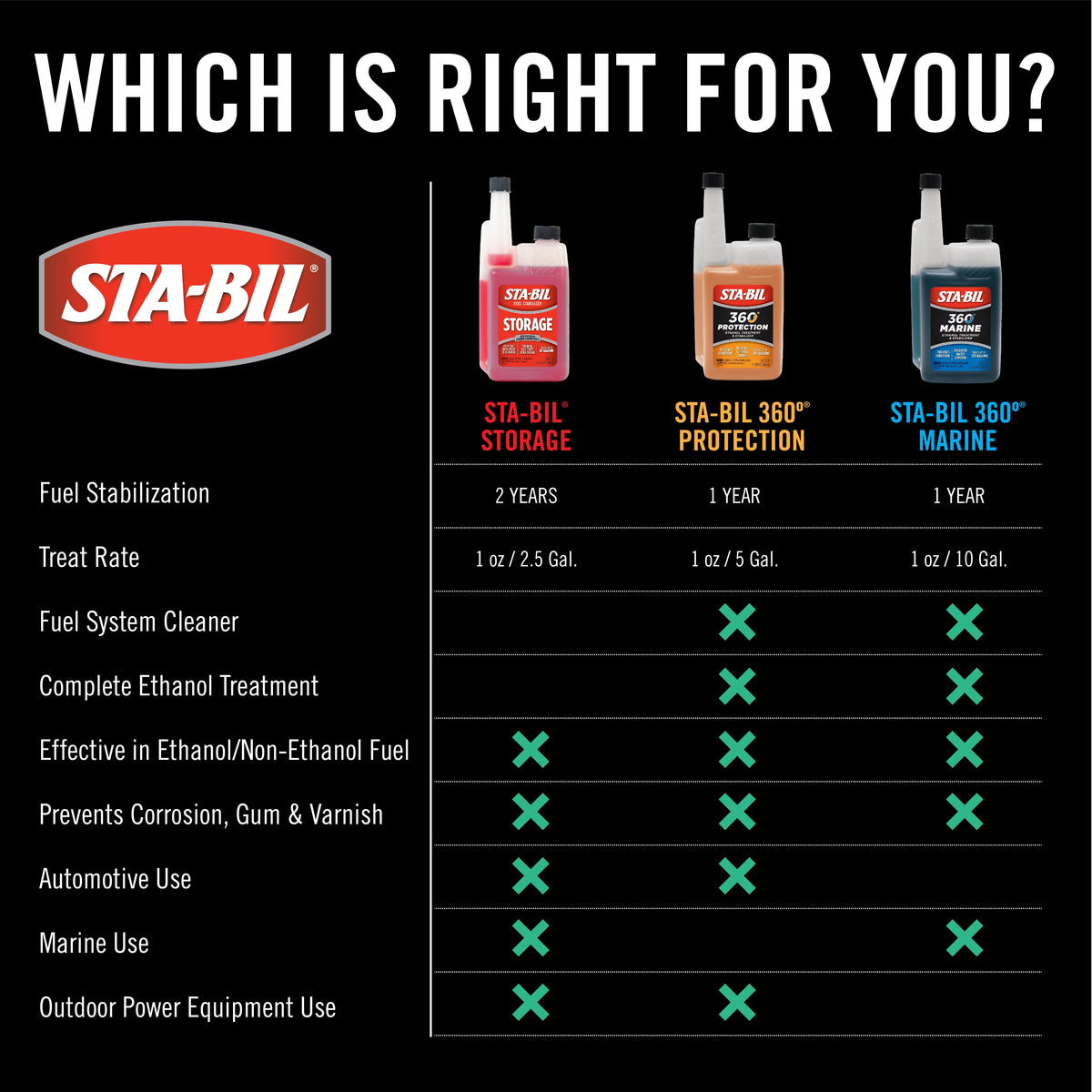 STA-BIL Storage Fuel Stabilizer Keeps Fuel Fresh, 1 Gallon