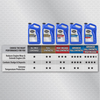 Super Tech All Mileage Synthetic Blend Motor Oil SAE 10W-30, 5 Quarts