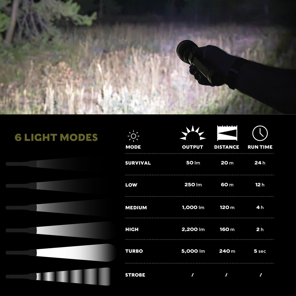 Swiss Tech 5000 Lumen Rechargeable LED Flashlight with IP67 Waterproof Protection and Magnetic Tailcap