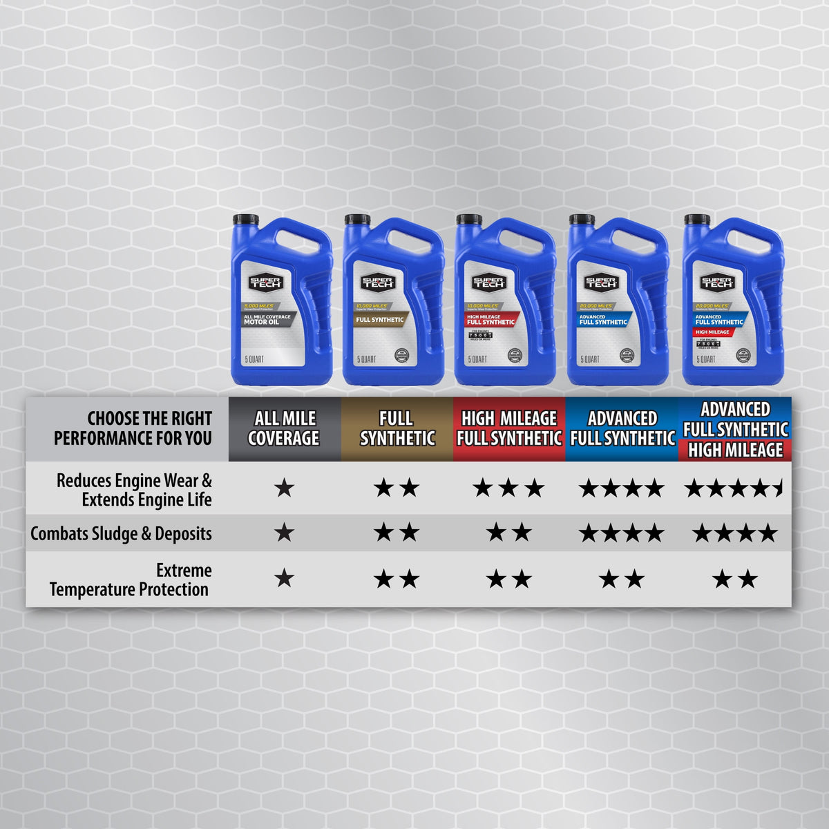 Super Tech All Mileage Synthetic Blend Motor Oil SAE 20W-50, 5 Quarts